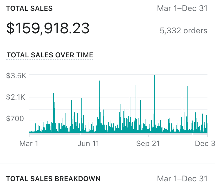 2022 Shopify Sales in the Empowered Shop