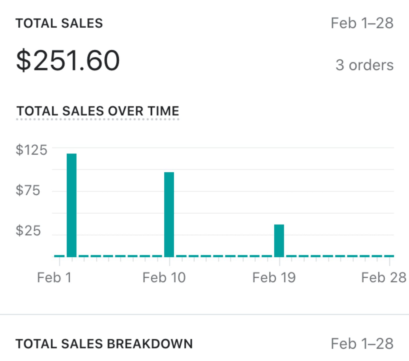 $251.60 in sales from Feb 1 - 28