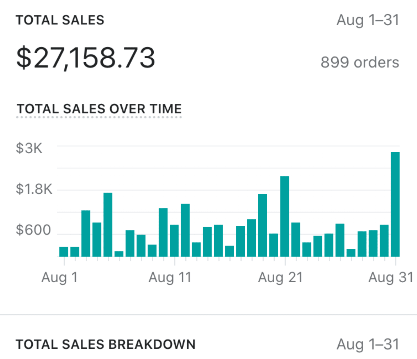 $27,158.73 from August 1-31